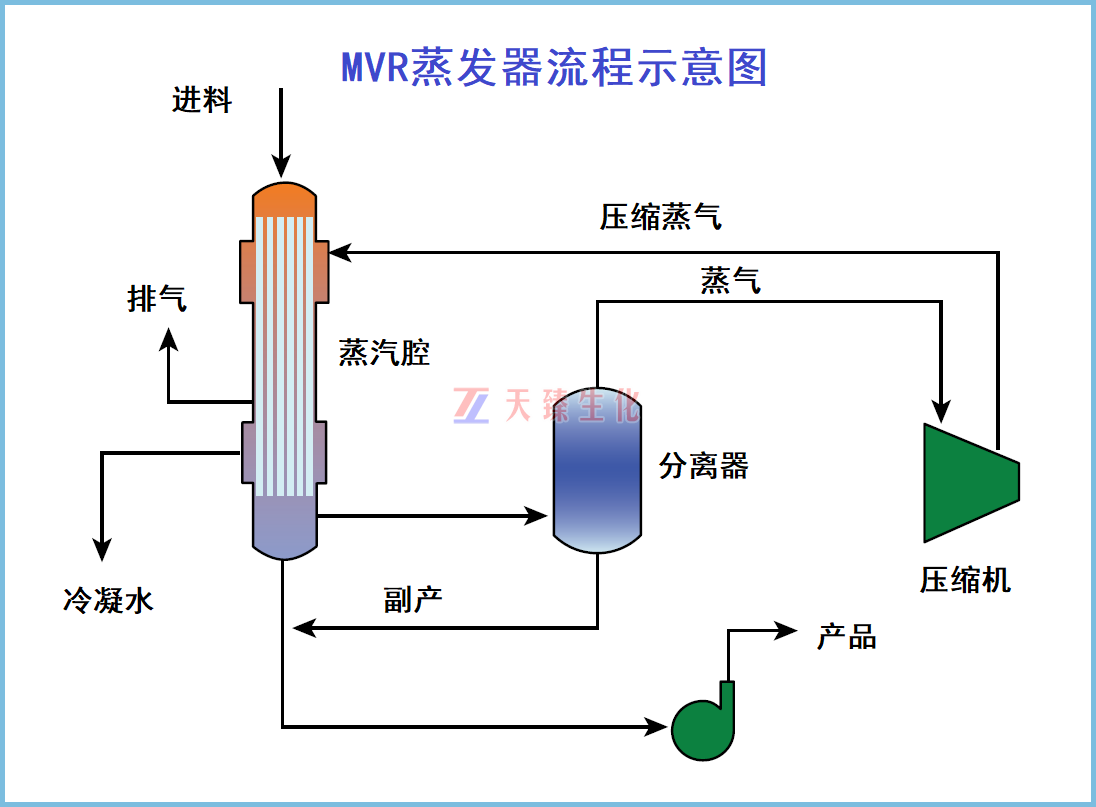 1668497254379211.png MVR蒸發(fā)器流程示意圖.png